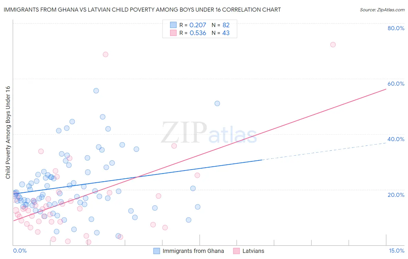 Immigrants from Ghana vs Latvian Child Poverty Among Boys Under 16
