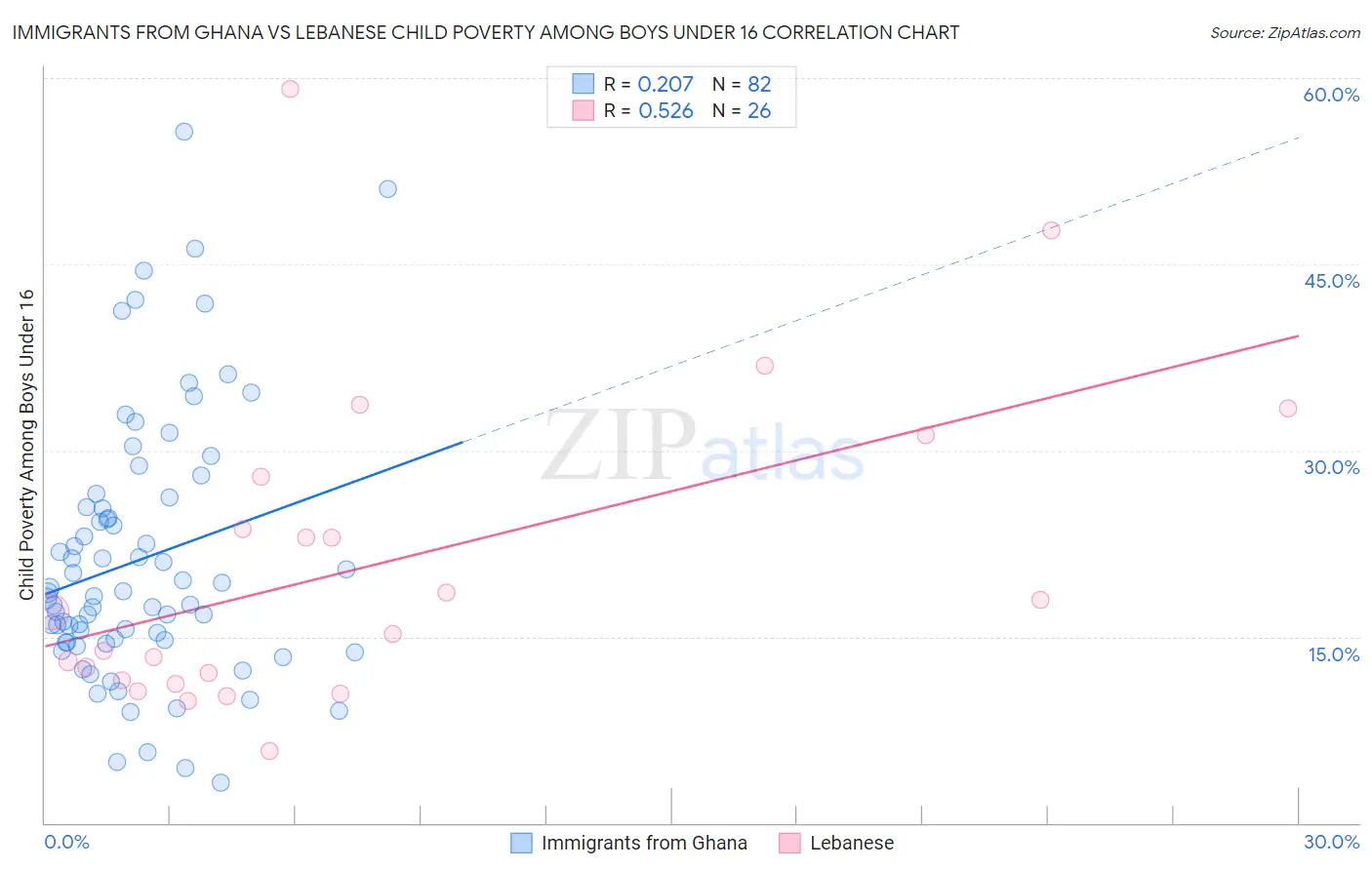 Immigrants from Ghana vs Lebanese Child Poverty Among Boys Under 16