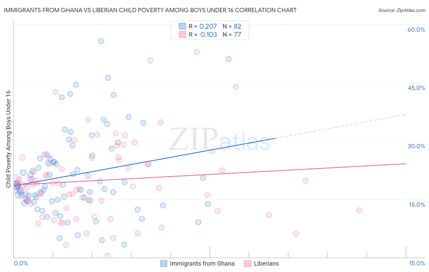 Immigrants from Ghana vs Liberian Child Poverty Among Boys Under 16