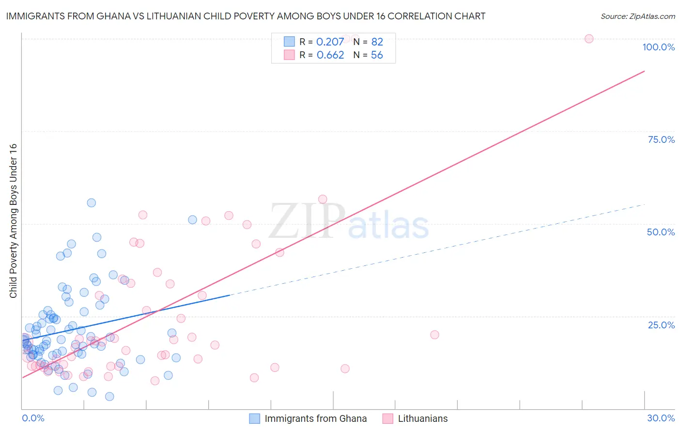 Immigrants from Ghana vs Lithuanian Child Poverty Among Boys Under 16