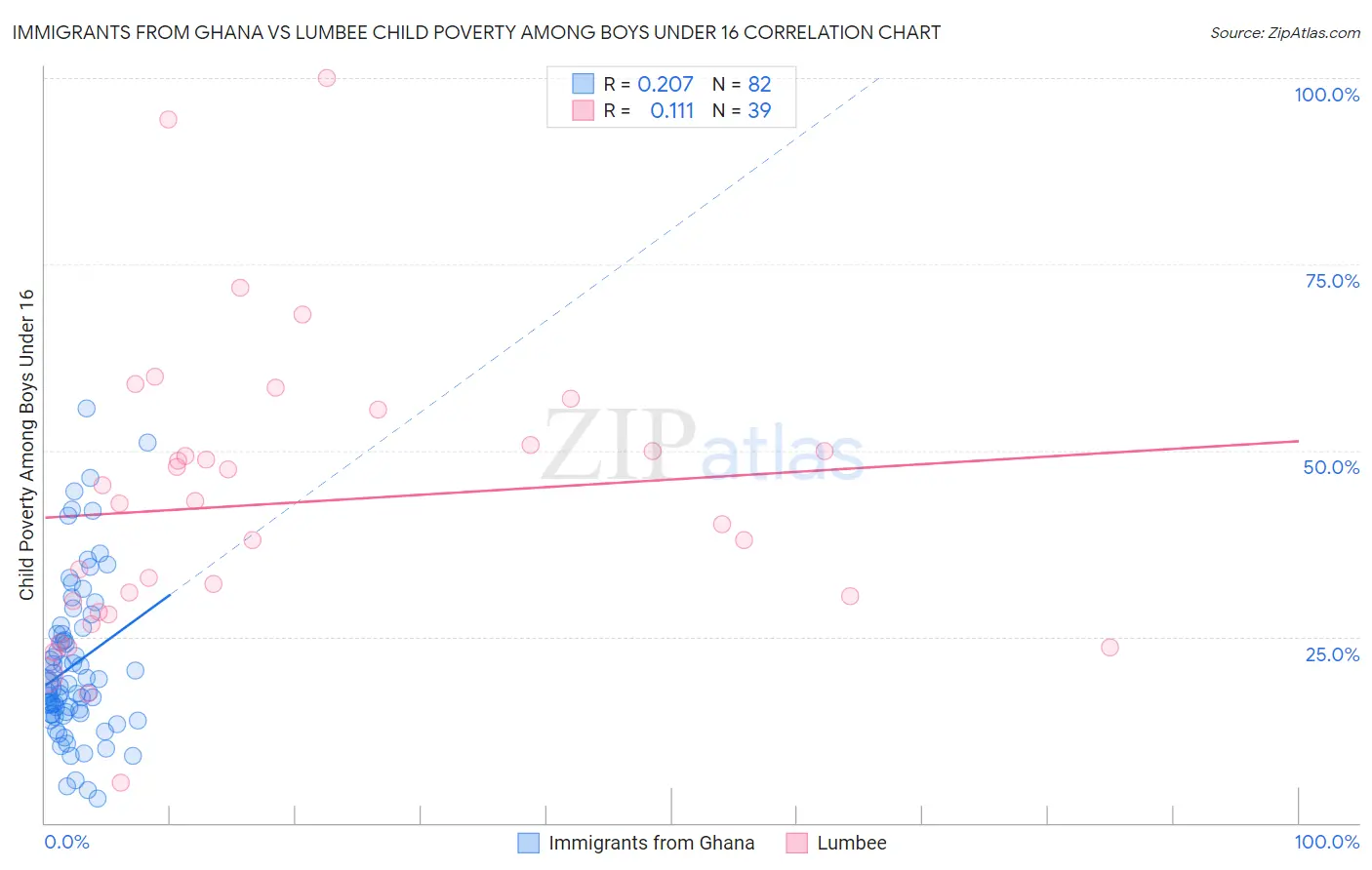 Immigrants from Ghana vs Lumbee Child Poverty Among Boys Under 16