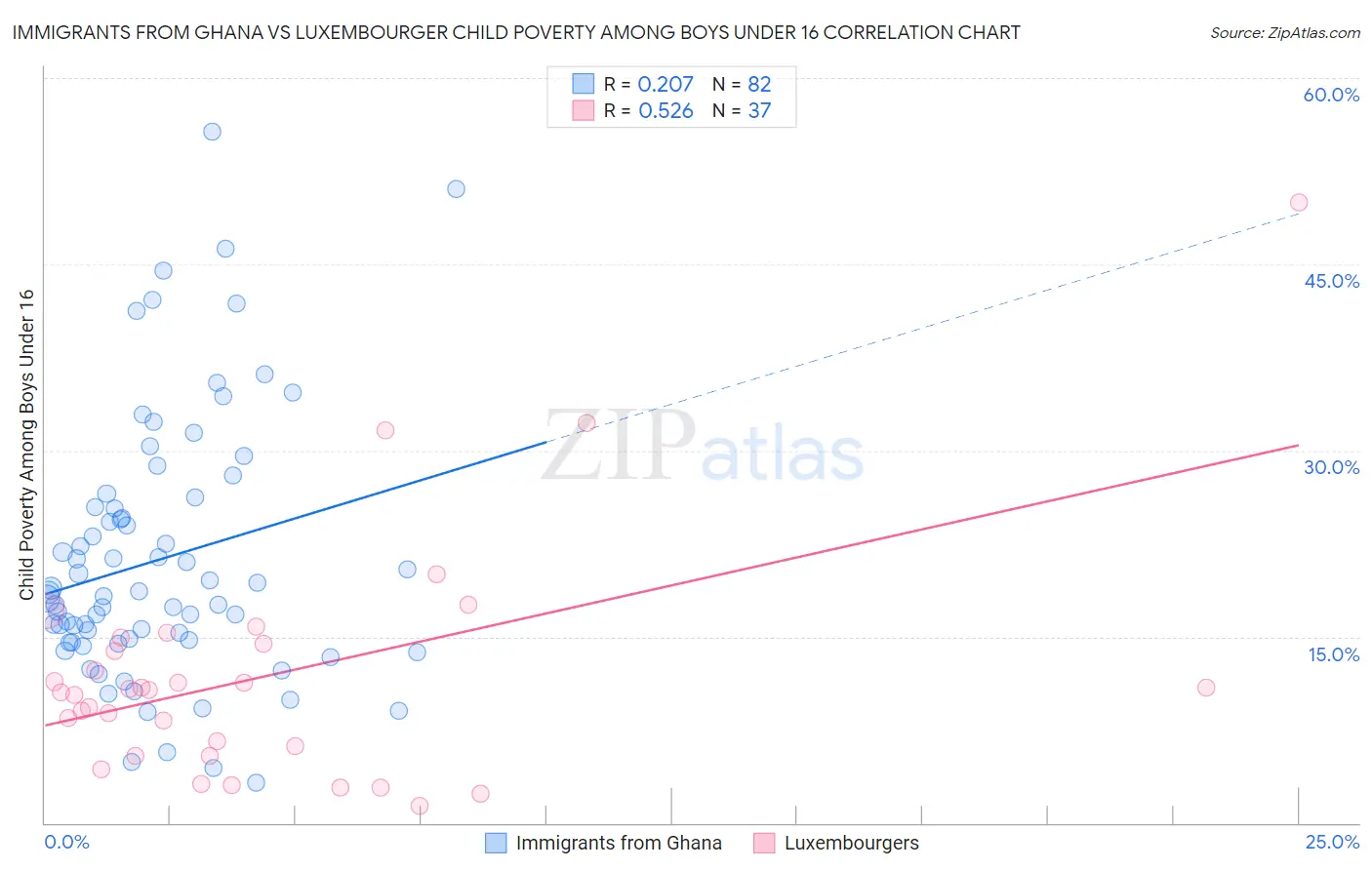 Immigrants from Ghana vs Luxembourger Child Poverty Among Boys Under 16