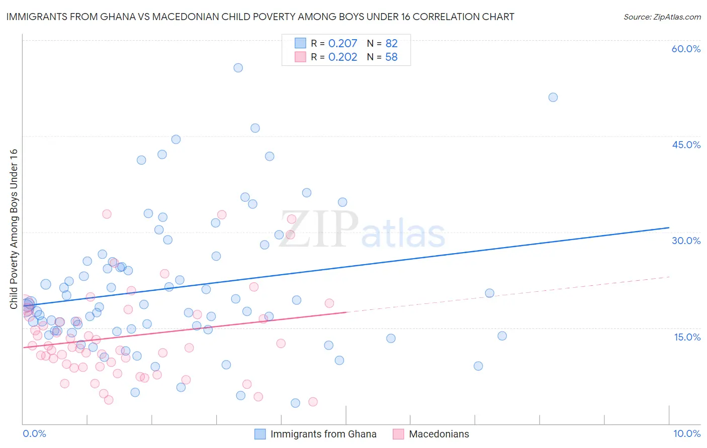 Immigrants from Ghana vs Macedonian Child Poverty Among Boys Under 16