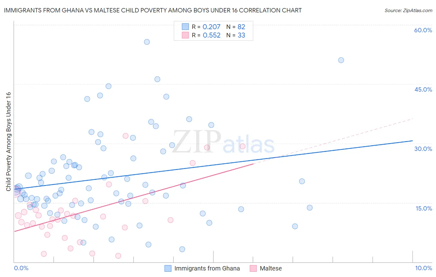 Immigrants from Ghana vs Maltese Child Poverty Among Boys Under 16
