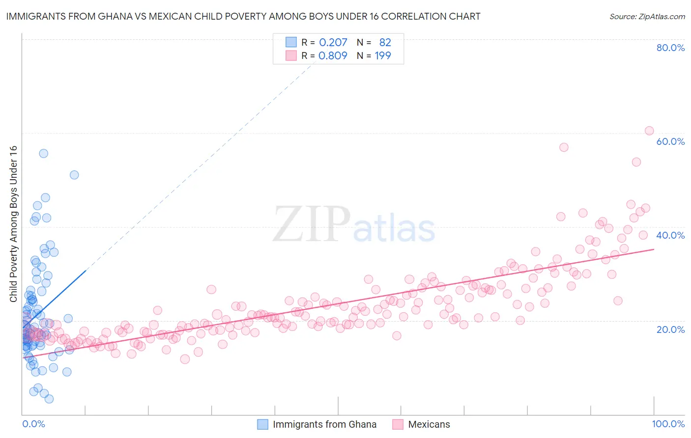 Immigrants from Ghana vs Mexican Child Poverty Among Boys Under 16