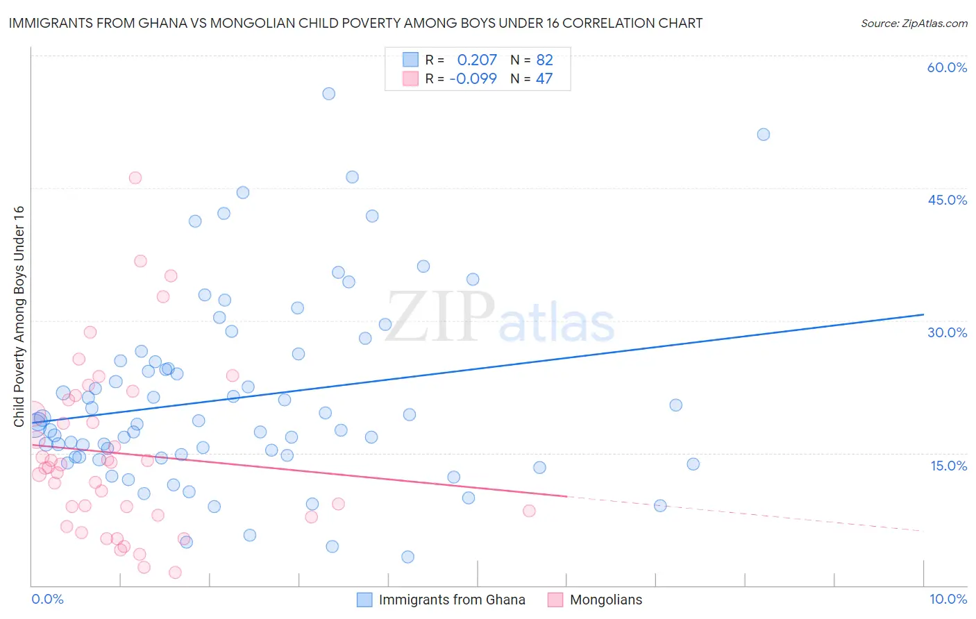 Immigrants from Ghana vs Mongolian Child Poverty Among Boys Under 16