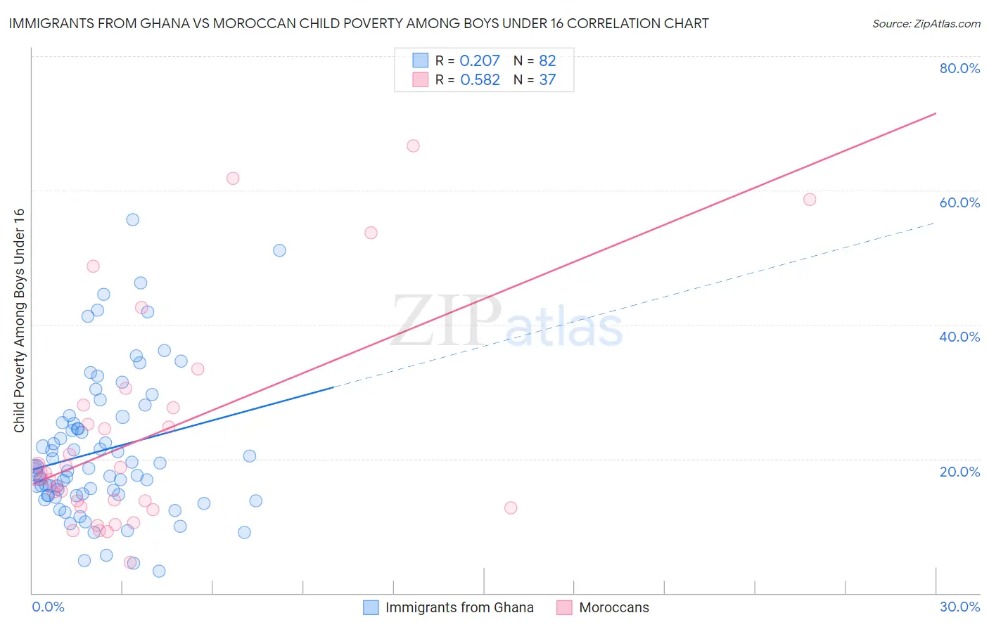 Immigrants from Ghana vs Moroccan Child Poverty Among Boys Under 16