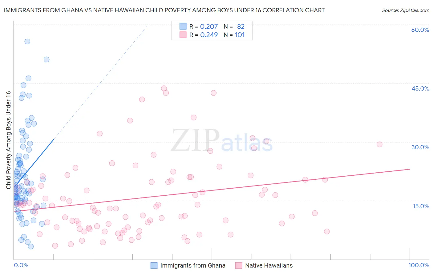 Immigrants from Ghana vs Native Hawaiian Child Poverty Among Boys Under 16