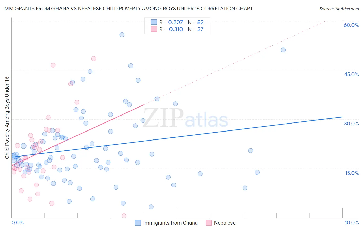 Immigrants from Ghana vs Nepalese Child Poverty Among Boys Under 16