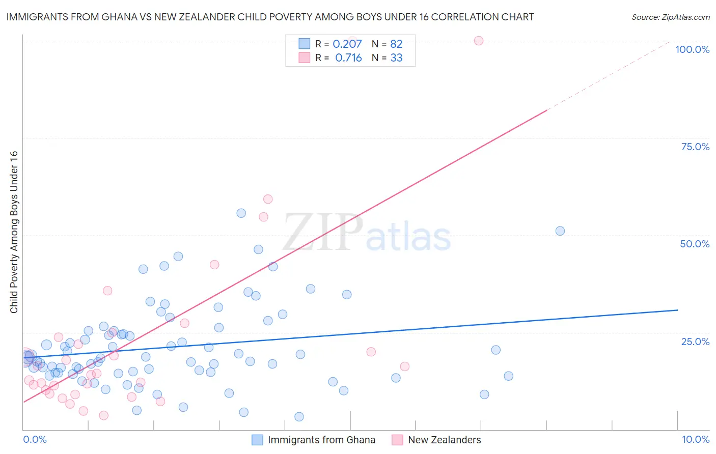 Immigrants from Ghana vs New Zealander Child Poverty Among Boys Under 16