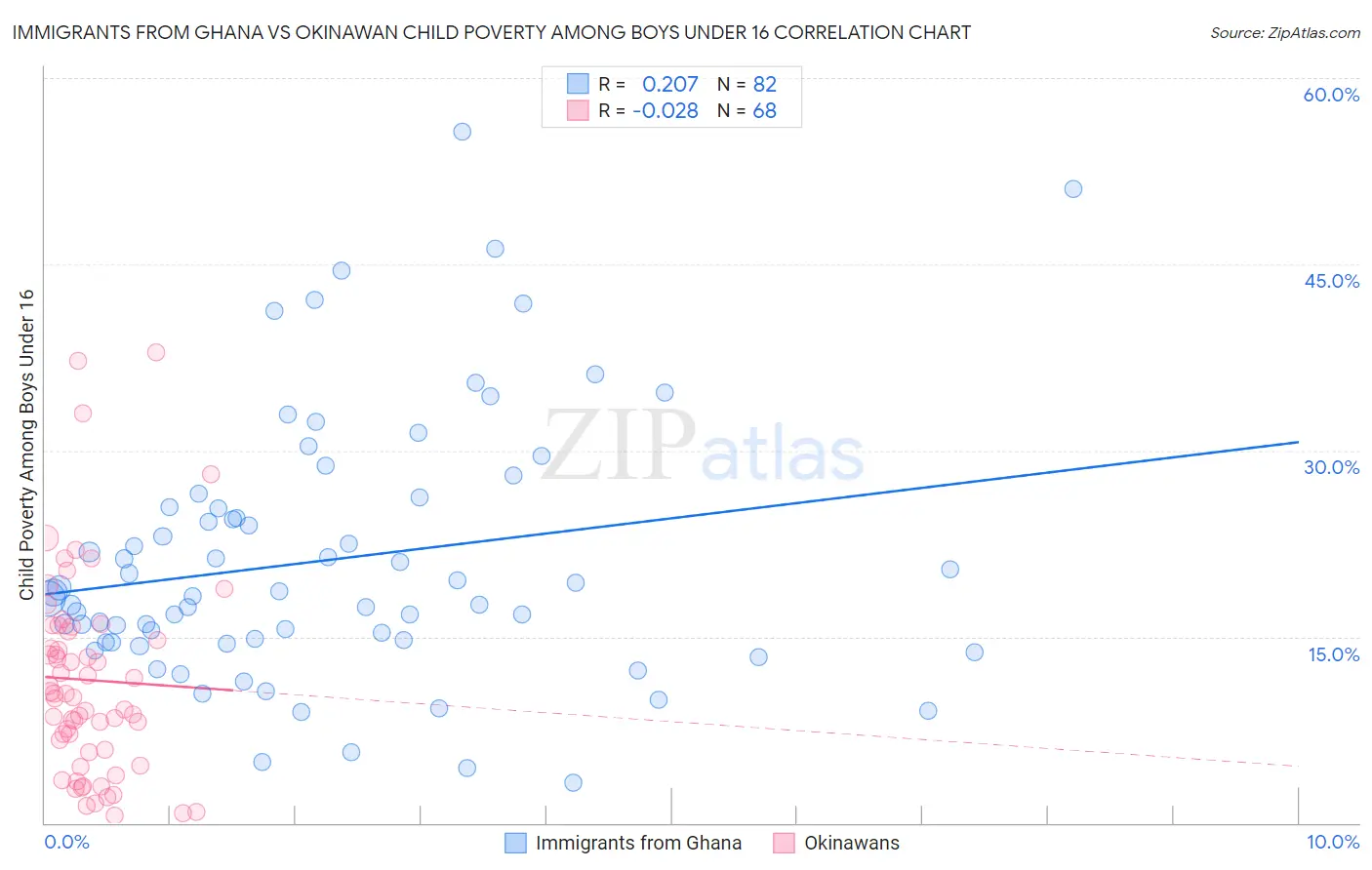 Immigrants from Ghana vs Okinawan Child Poverty Among Boys Under 16