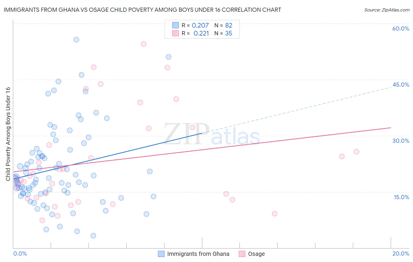 Immigrants from Ghana vs Osage Child Poverty Among Boys Under 16