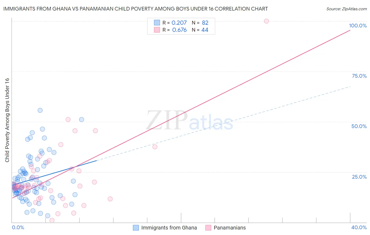 Immigrants from Ghana vs Panamanian Child Poverty Among Boys Under 16