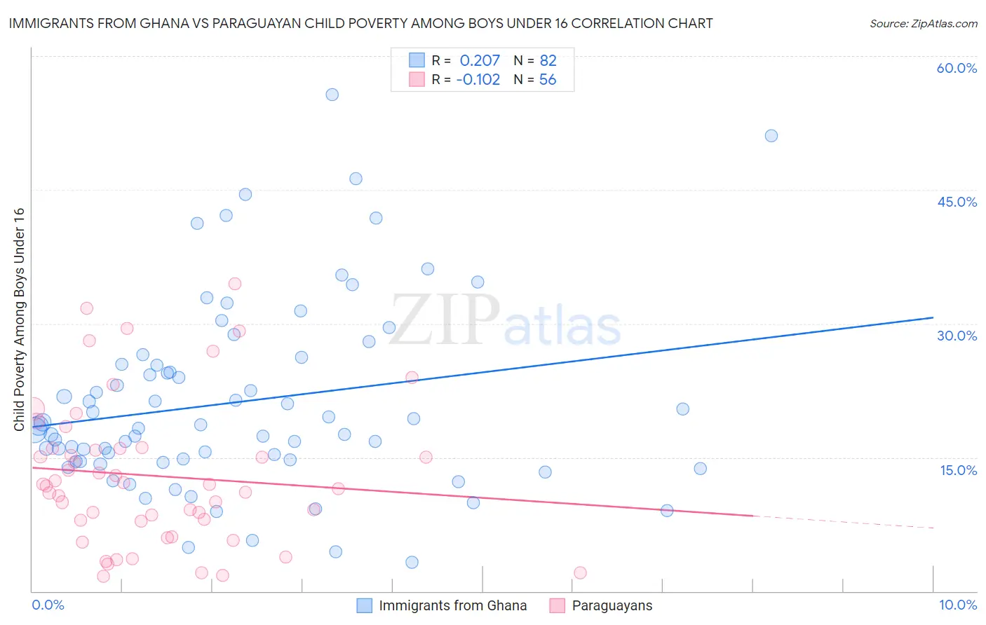 Immigrants from Ghana vs Paraguayan Child Poverty Among Boys Under 16