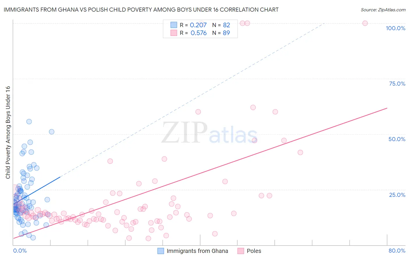 Immigrants from Ghana vs Polish Child Poverty Among Boys Under 16