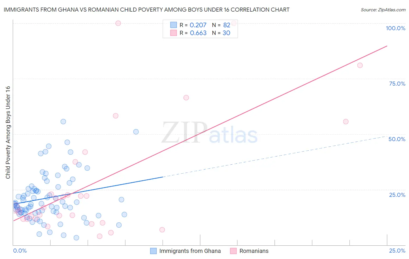 Immigrants from Ghana vs Romanian Child Poverty Among Boys Under 16