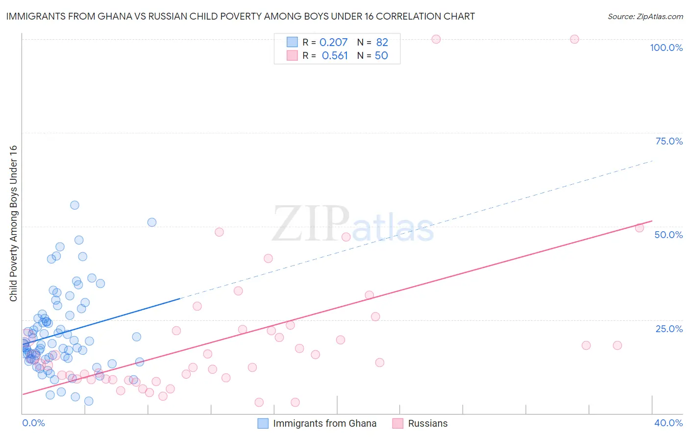 Immigrants from Ghana vs Russian Child Poverty Among Boys Under 16