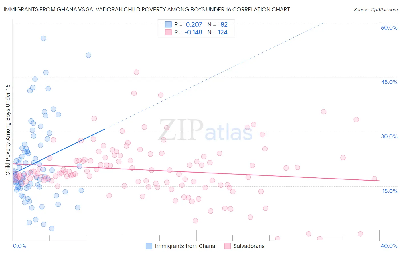 Immigrants from Ghana vs Salvadoran Child Poverty Among Boys Under 16
