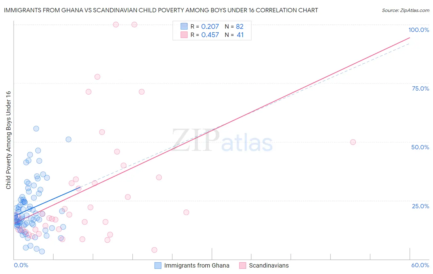Immigrants from Ghana vs Scandinavian Child Poverty Among Boys Under 16