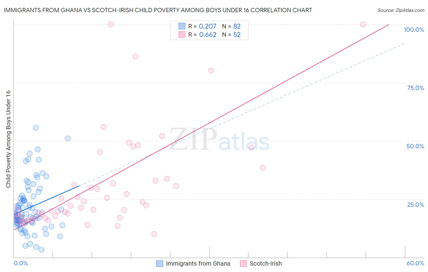 Immigrants from Ghana vs Scotch-Irish Child Poverty Among Boys Under 16