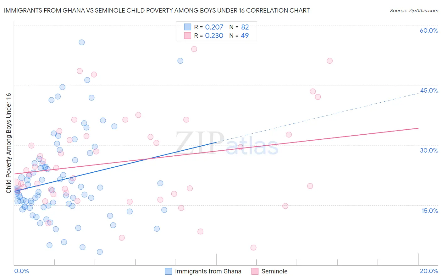 Immigrants from Ghana vs Seminole Child Poverty Among Boys Under 16