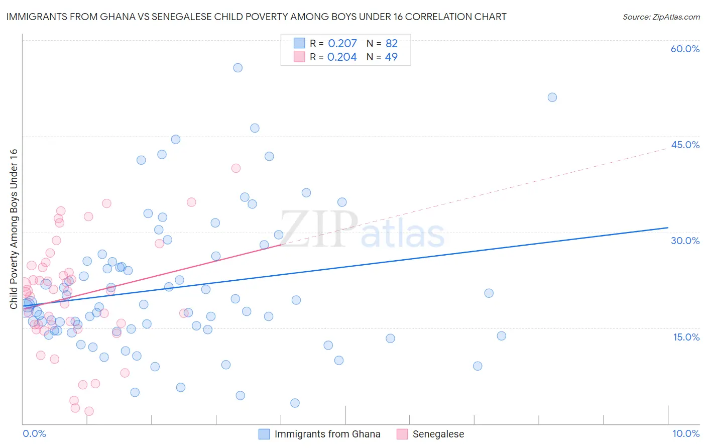 Immigrants from Ghana vs Senegalese Child Poverty Among Boys Under 16