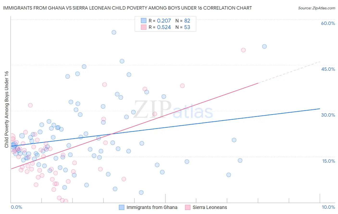Immigrants from Ghana vs Sierra Leonean Child Poverty Among Boys Under 16