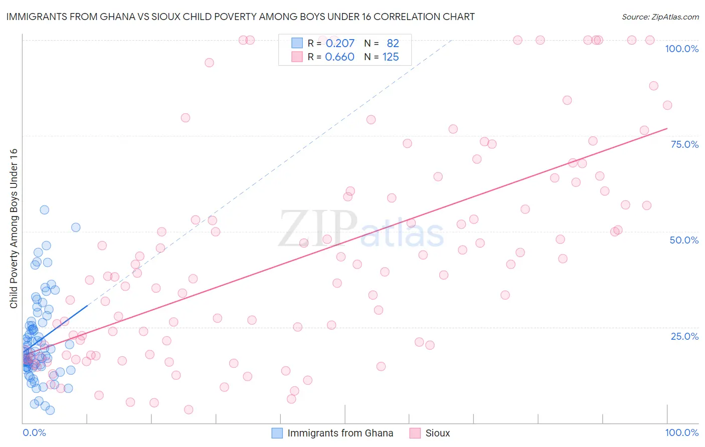 Immigrants from Ghana vs Sioux Child Poverty Among Boys Under 16