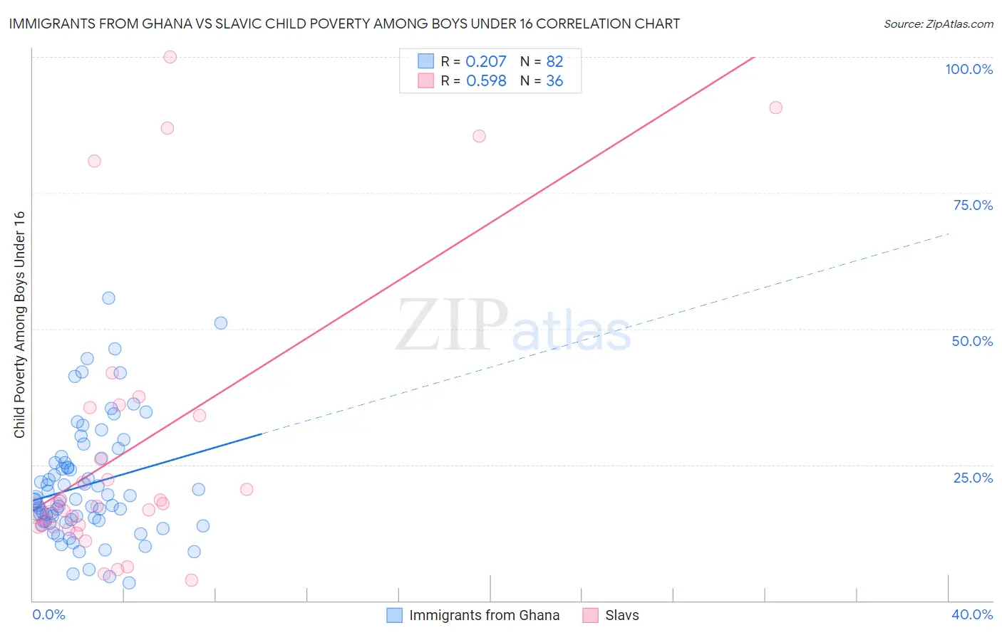 Immigrants from Ghana vs Slavic Child Poverty Among Boys Under 16