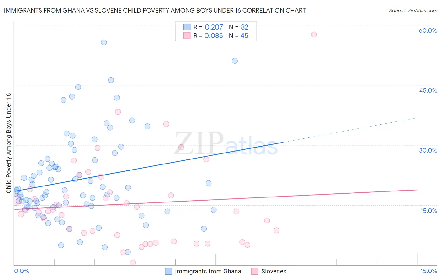 Immigrants from Ghana vs Slovene Child Poverty Among Boys Under 16
