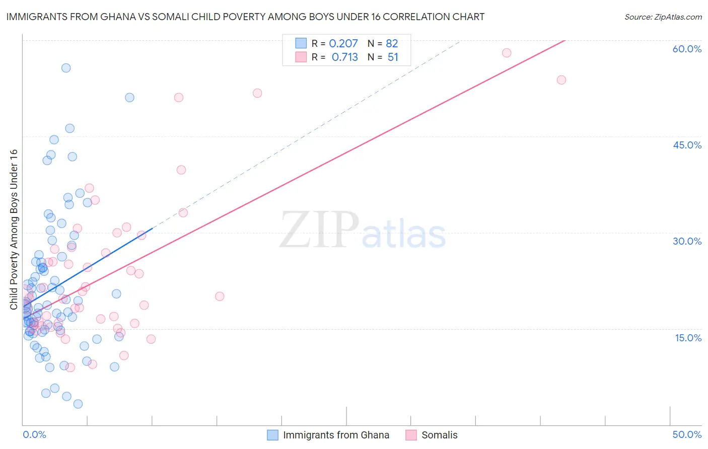 Immigrants from Ghana vs Somali Child Poverty Among Boys Under 16
