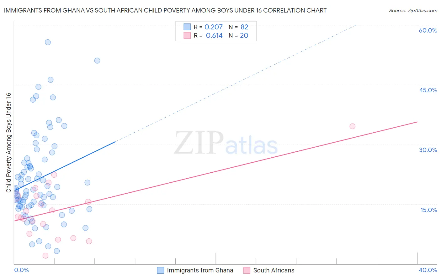 Immigrants from Ghana vs South African Child Poverty Among Boys Under 16