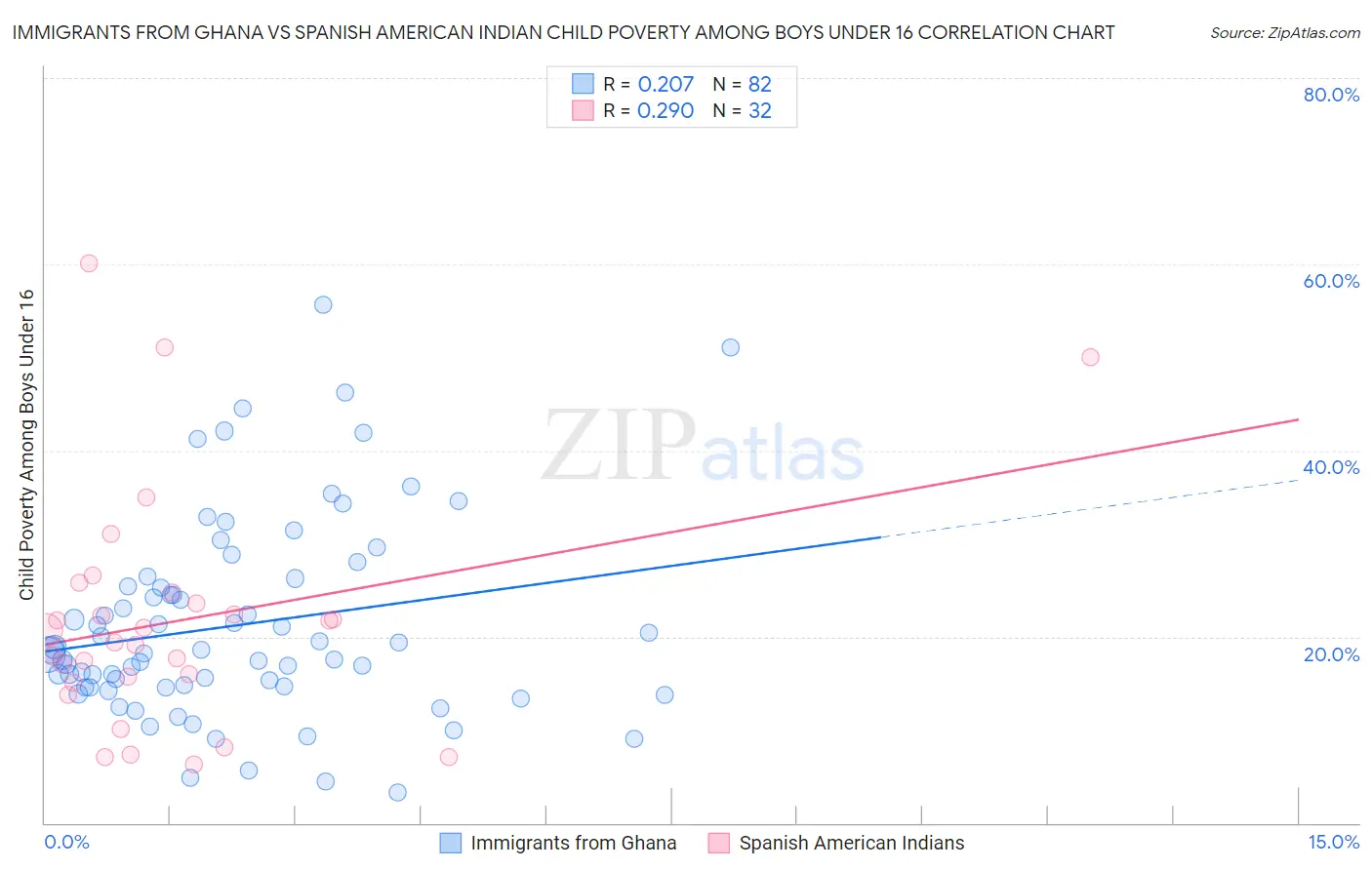Immigrants from Ghana vs Spanish American Indian Child Poverty Among Boys Under 16