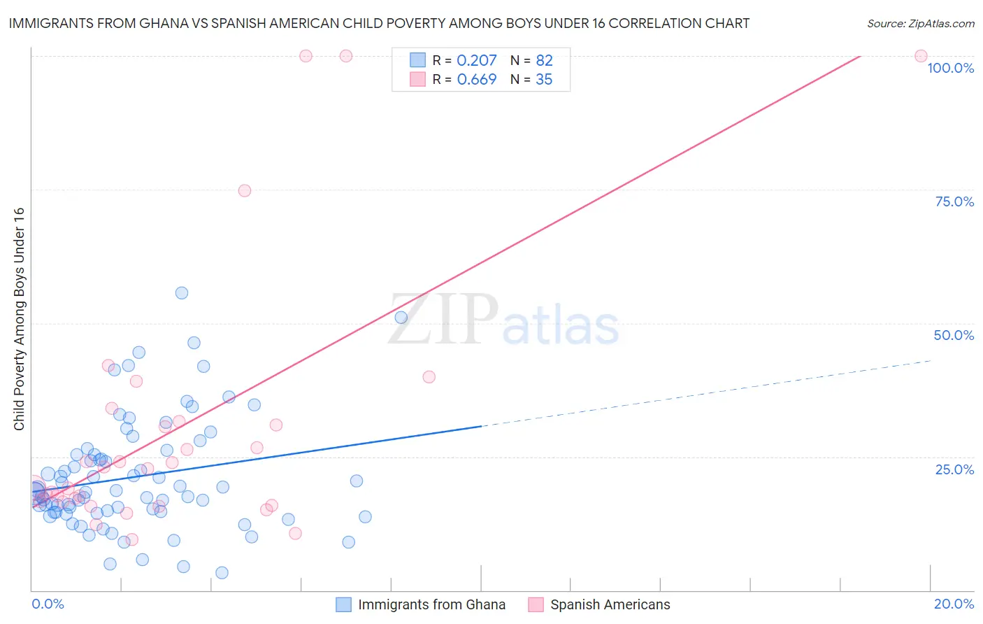 Immigrants from Ghana vs Spanish American Child Poverty Among Boys Under 16
