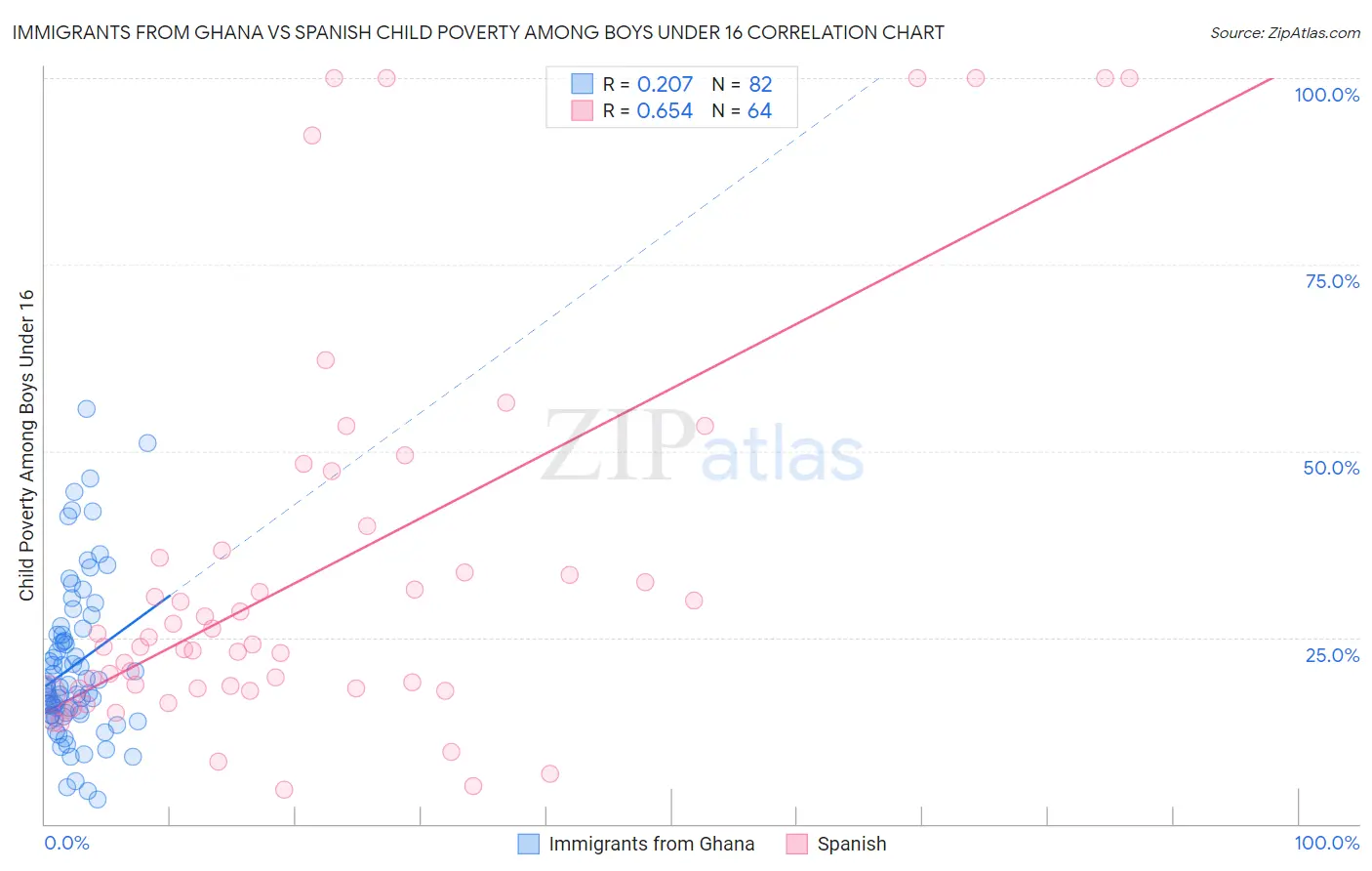 Immigrants from Ghana vs Spanish Child Poverty Among Boys Under 16