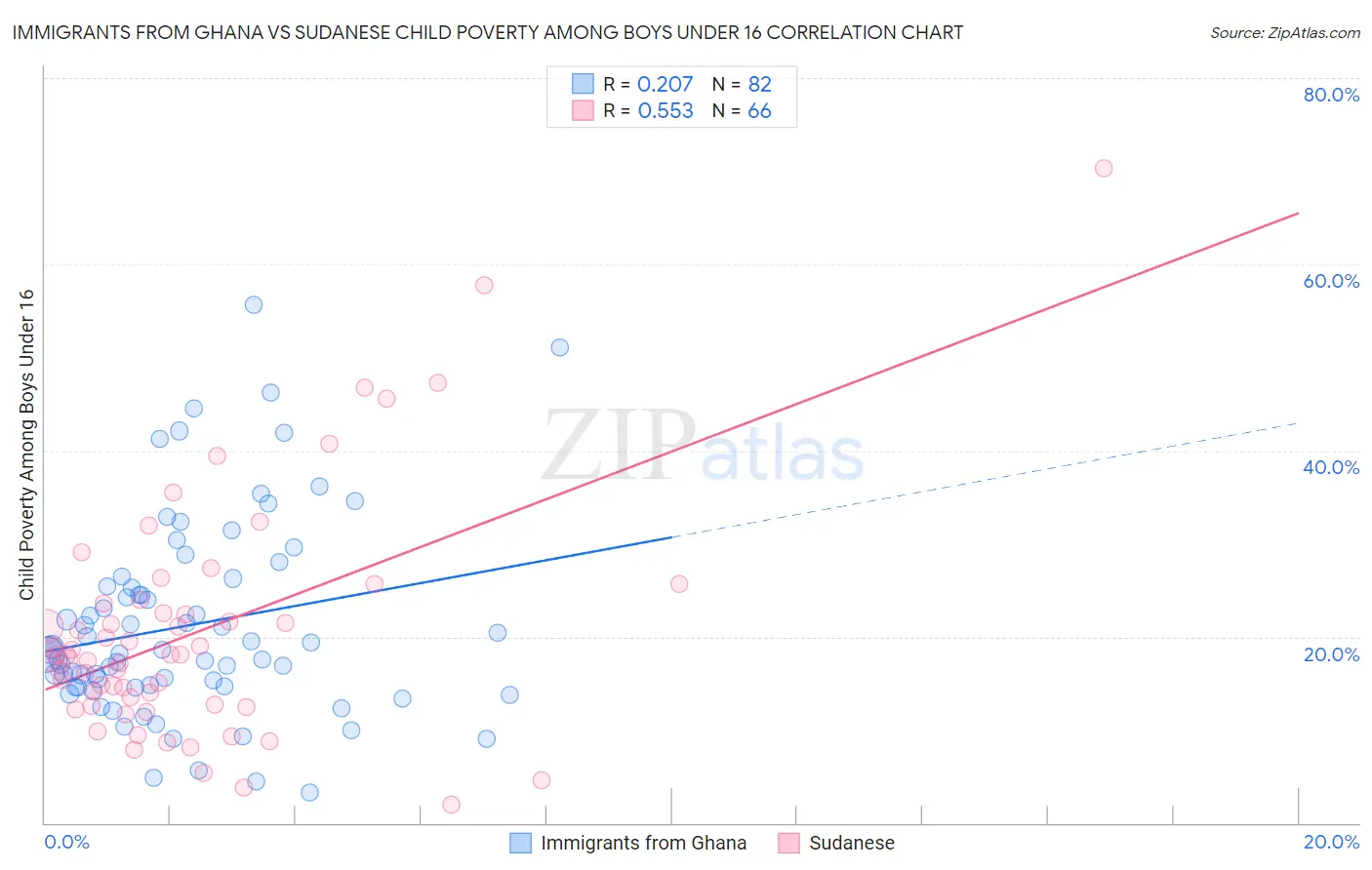Immigrants from Ghana vs Sudanese Child Poverty Among Boys Under 16