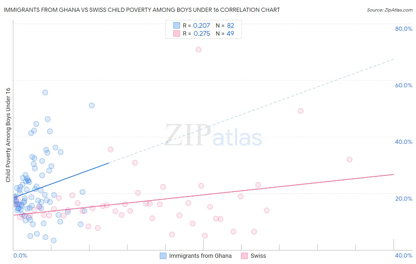 Immigrants from Ghana vs Swiss Child Poverty Among Boys Under 16