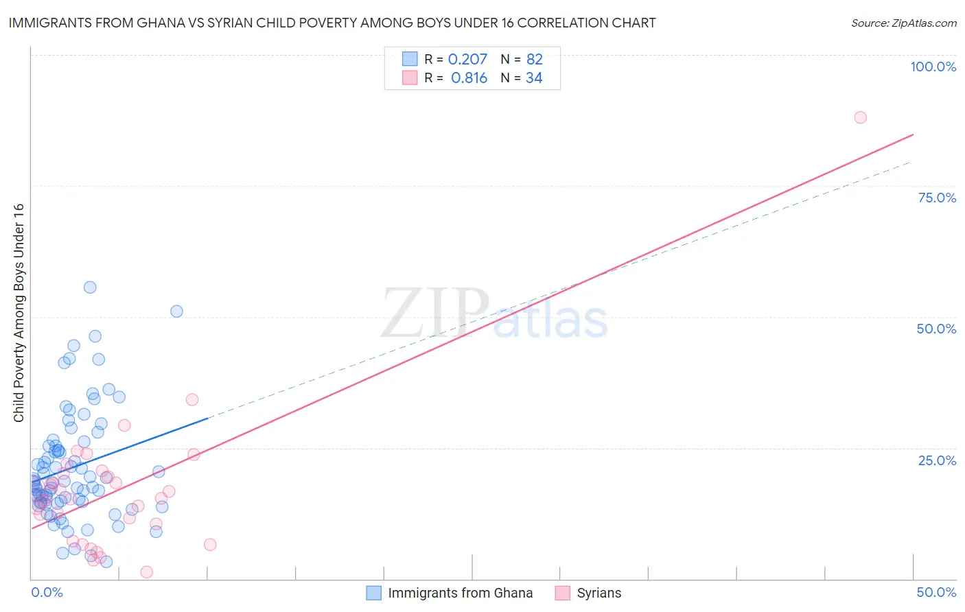 Immigrants from Ghana vs Syrian Child Poverty Among Boys Under 16