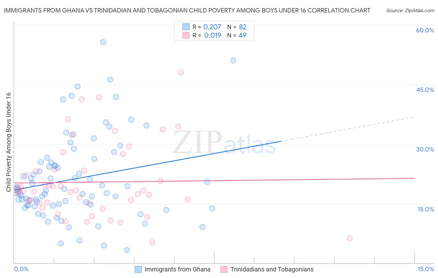 Immigrants from Ghana vs Trinidadian and Tobagonian Child Poverty Among Boys Under 16