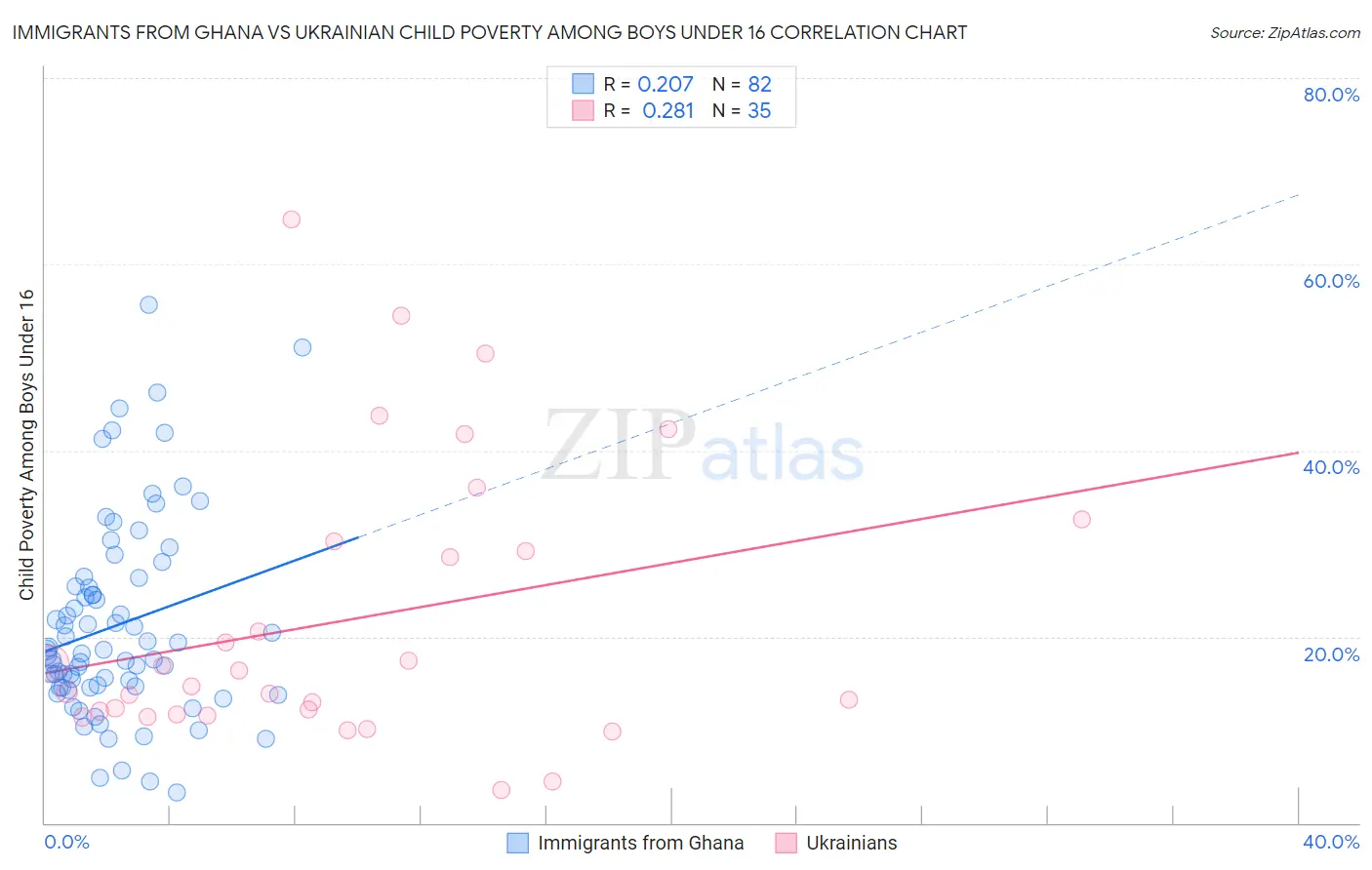 Immigrants from Ghana vs Ukrainian Child Poverty Among Boys Under 16