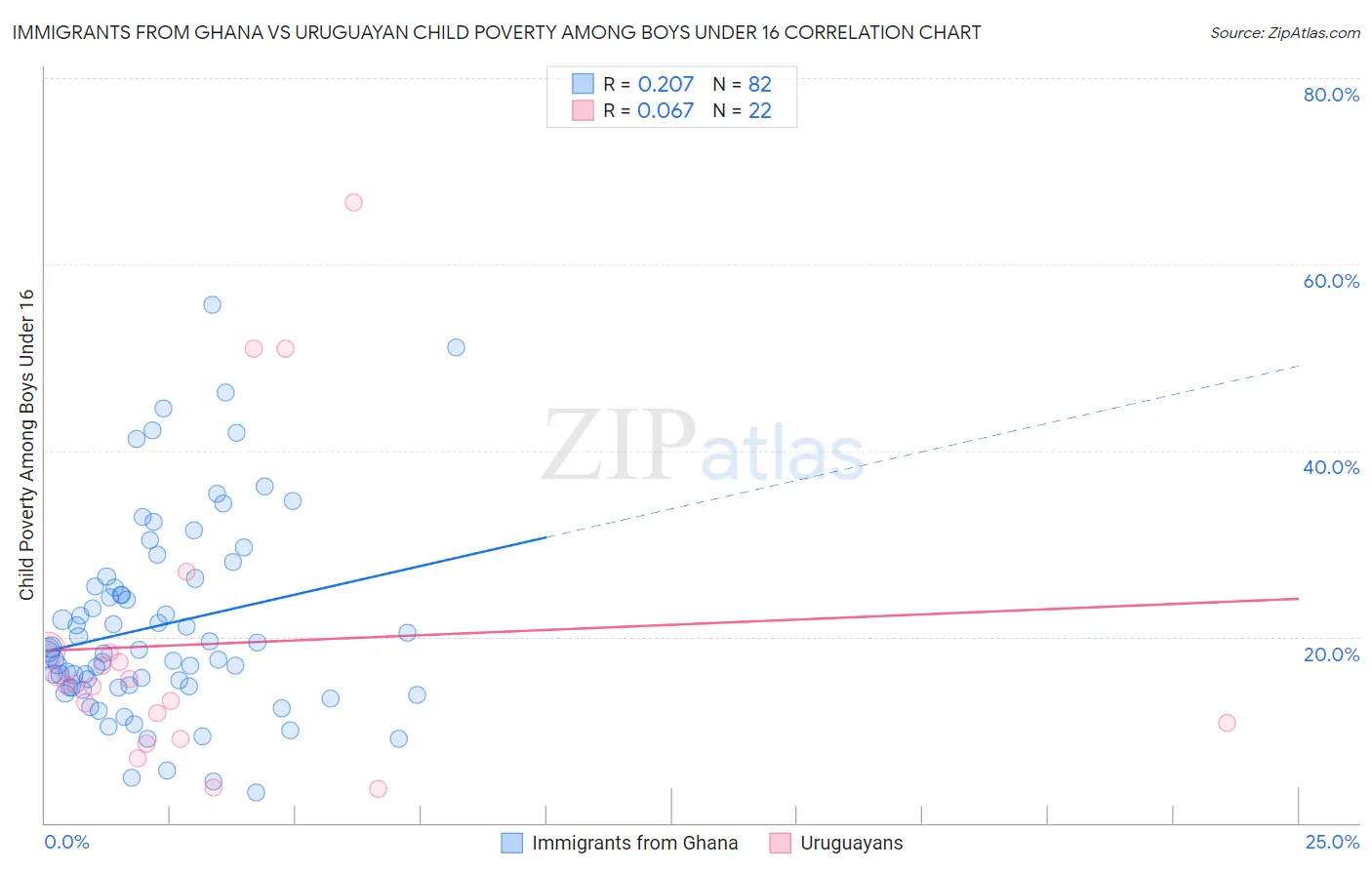 Immigrants from Ghana vs Uruguayan Child Poverty Among Boys Under 16