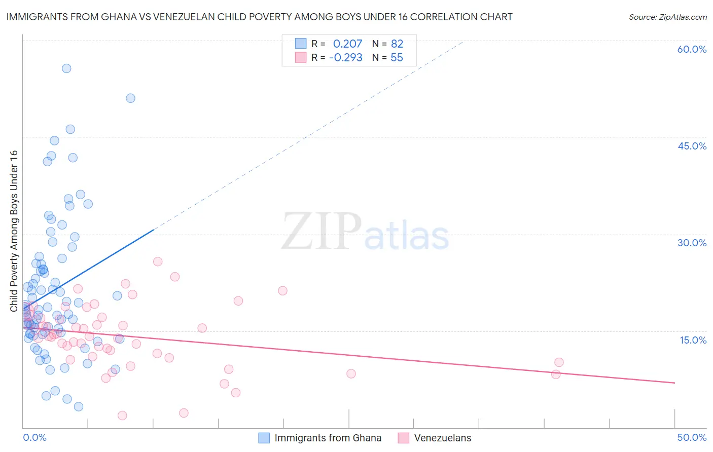 Immigrants from Ghana vs Venezuelan Child Poverty Among Boys Under 16
