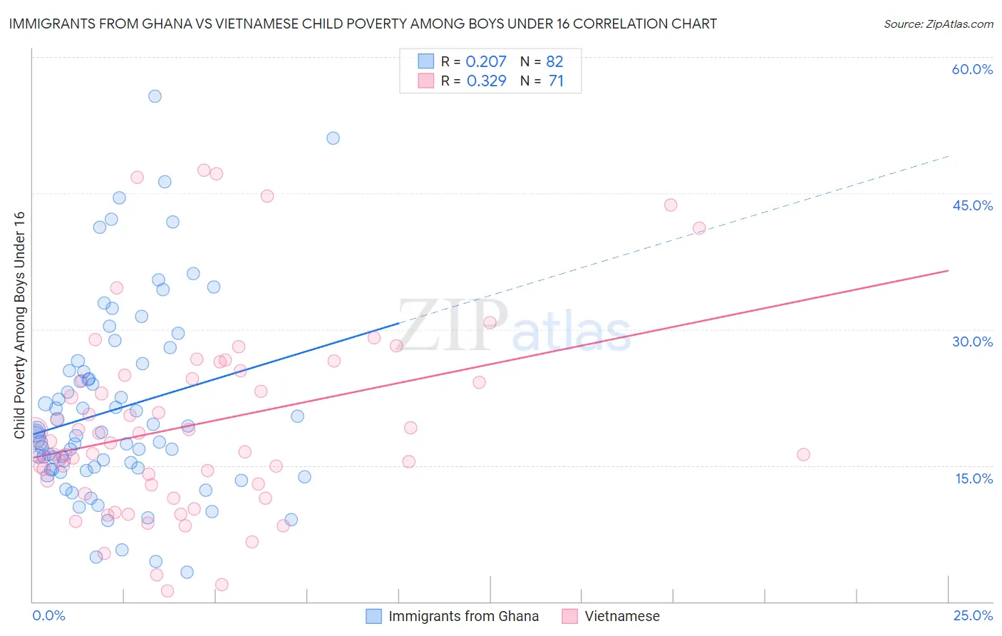 Immigrants from Ghana vs Vietnamese Child Poverty Among Boys Under 16