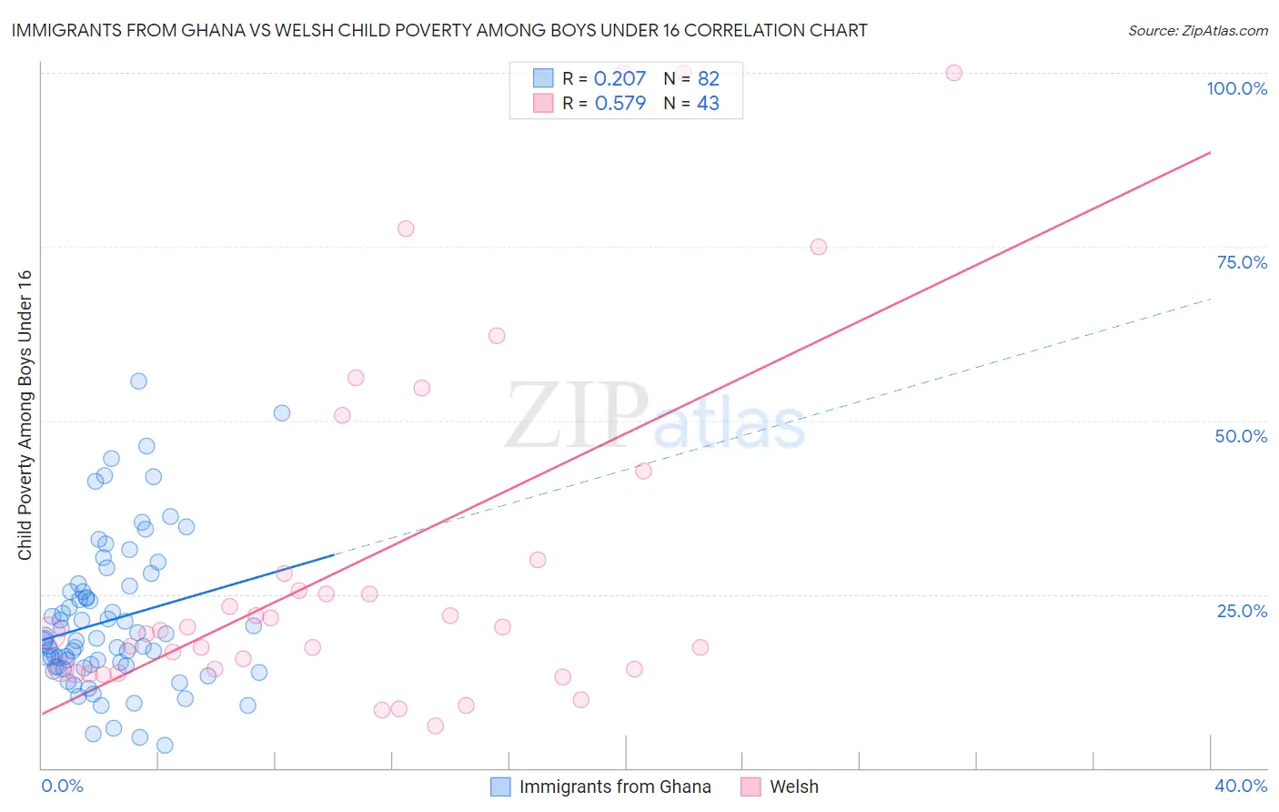Immigrants from Ghana vs Welsh Child Poverty Among Boys Under 16