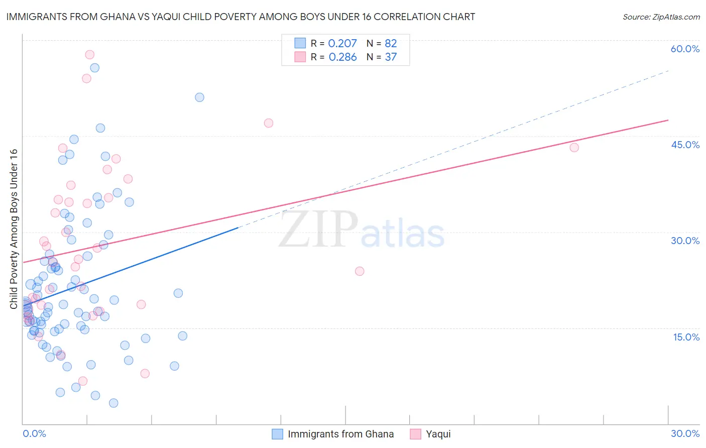Immigrants from Ghana vs Yaqui Child Poverty Among Boys Under 16