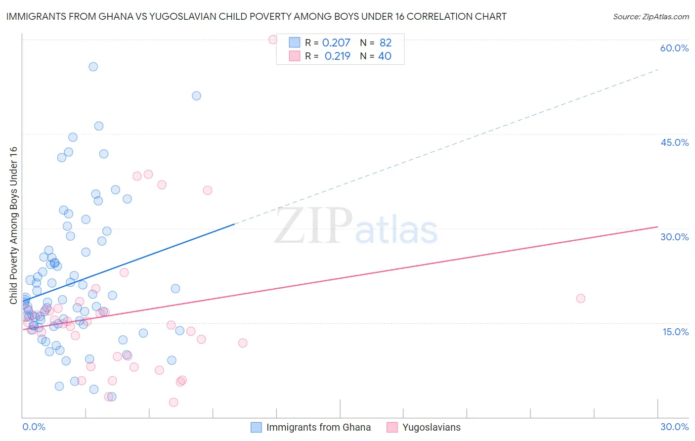 Immigrants from Ghana vs Yugoslavian Child Poverty Among Boys Under 16