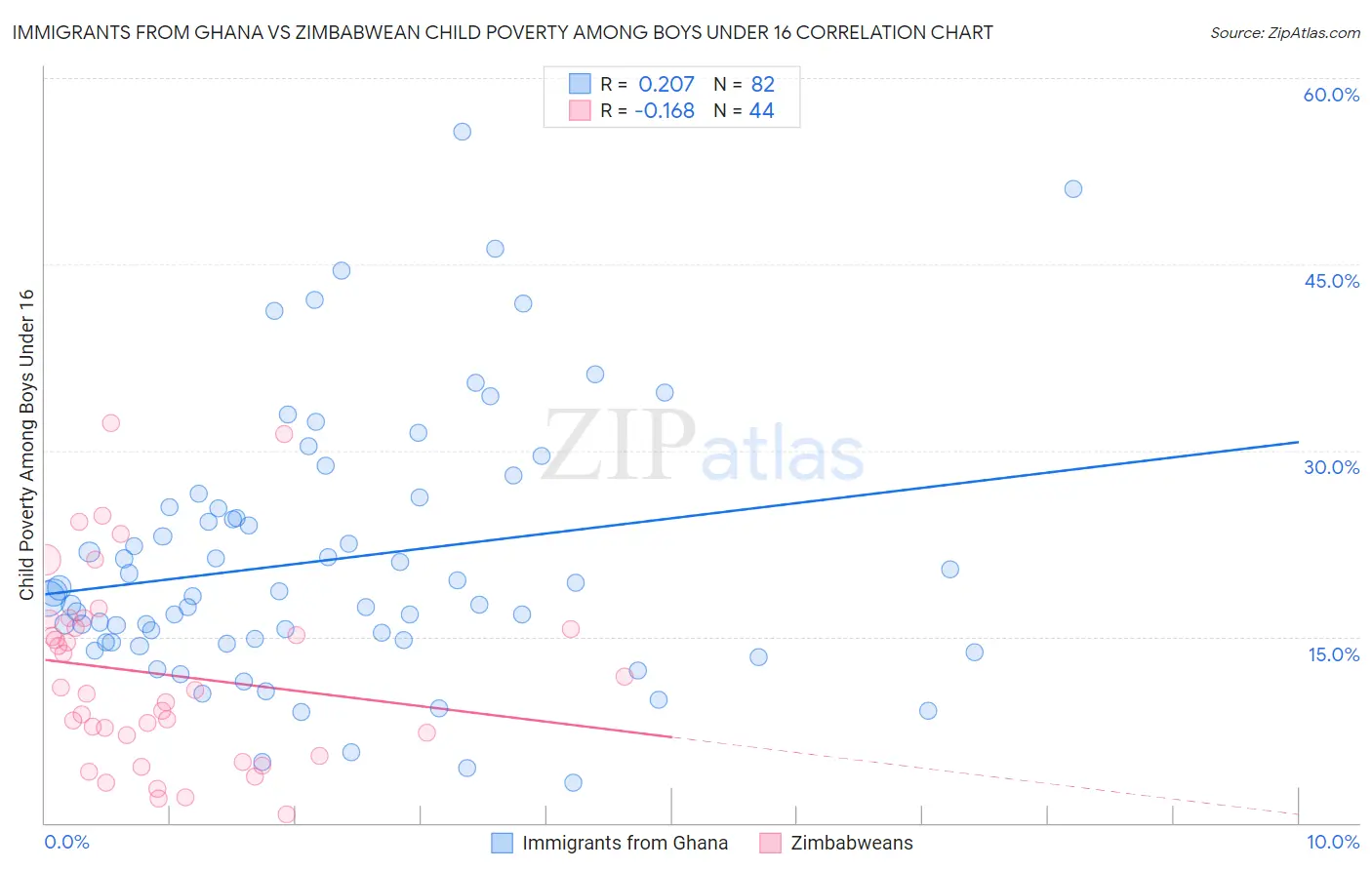 Immigrants from Ghana vs Zimbabwean Child Poverty Among Boys Under 16