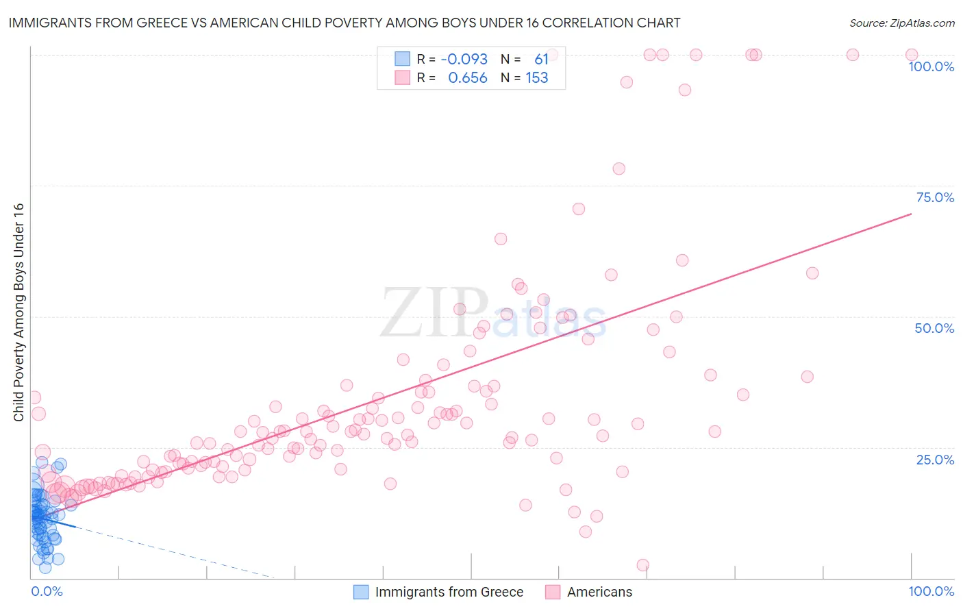 Immigrants from Greece vs American Child Poverty Among Boys Under 16