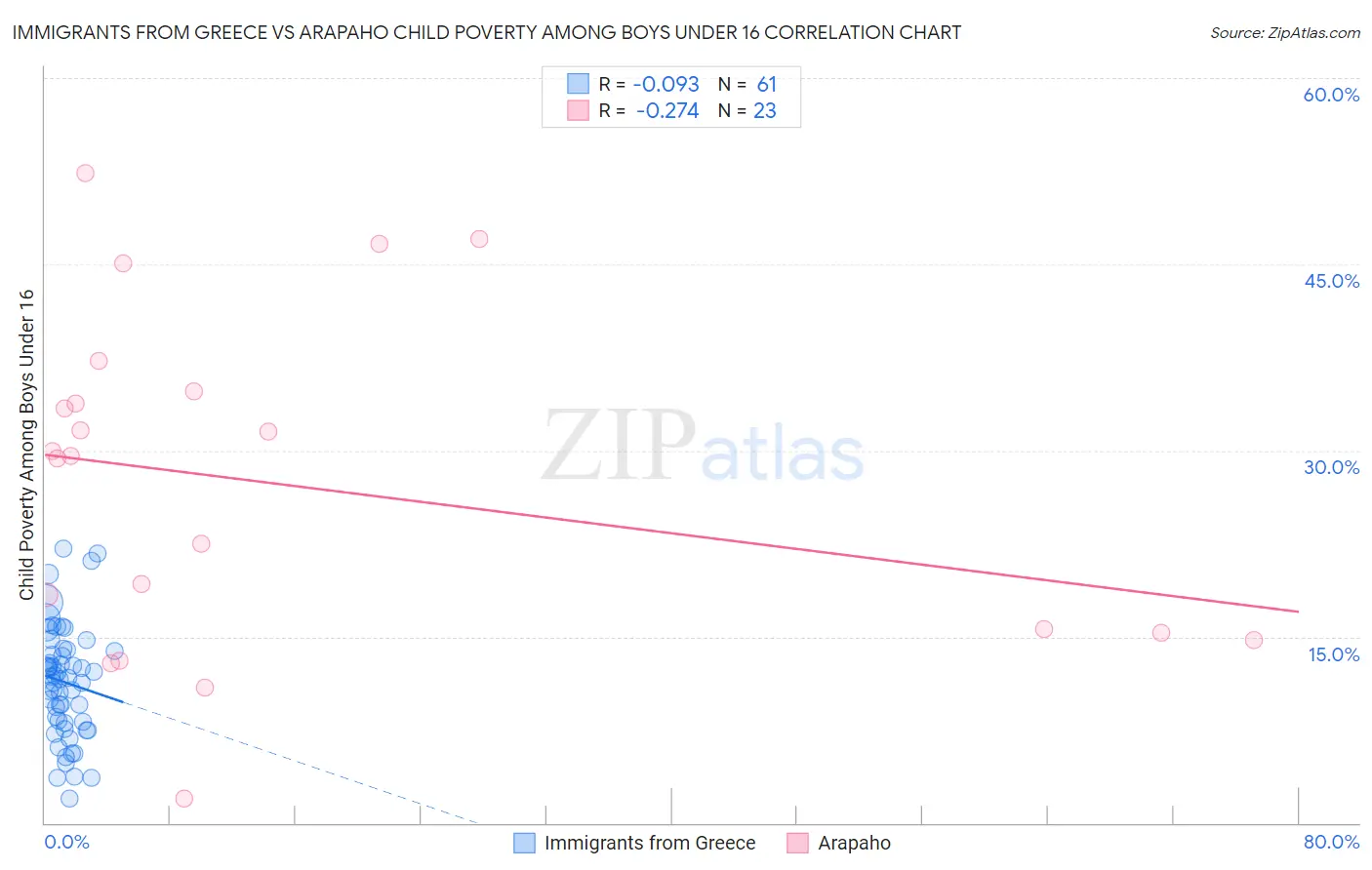 Immigrants from Greece vs Arapaho Child Poverty Among Boys Under 16