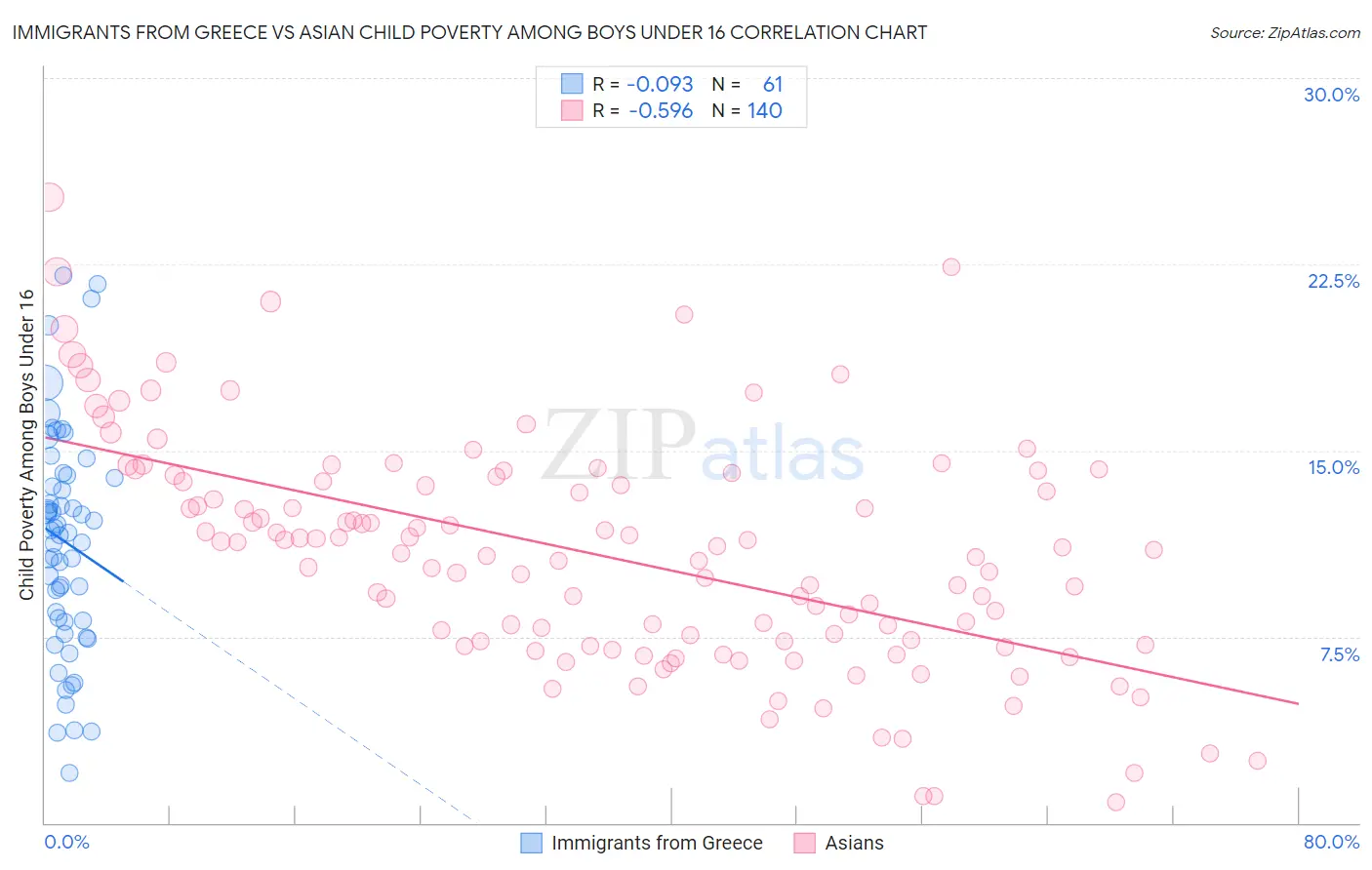 Immigrants from Greece vs Asian Child Poverty Among Boys Under 16